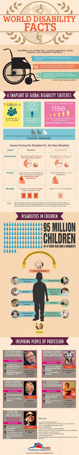 "World Disability Facts"