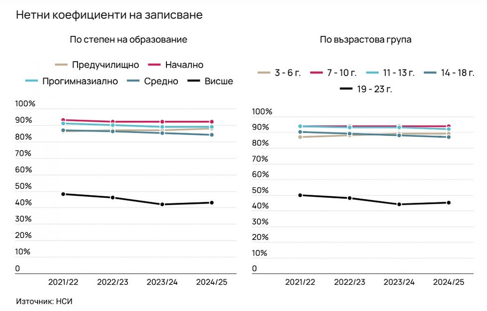 Най-значимото намаление в рамките на училищното образование обаче е при средното – от 87,5% до 84,7% или с почти 3 процентни пункта в рамките на четири години.