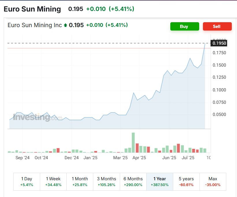 Забележете движението на цената на акциите на Euro Sun Mining на борсата в Торонто - имат почти 5 ПЪТИ ръст в последната година - явно пазарът вярва в успеха.