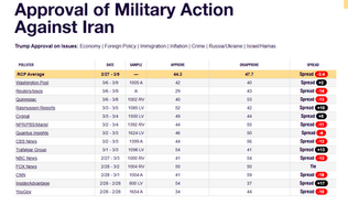 Polling on the Iran military action is moving in the right direction.