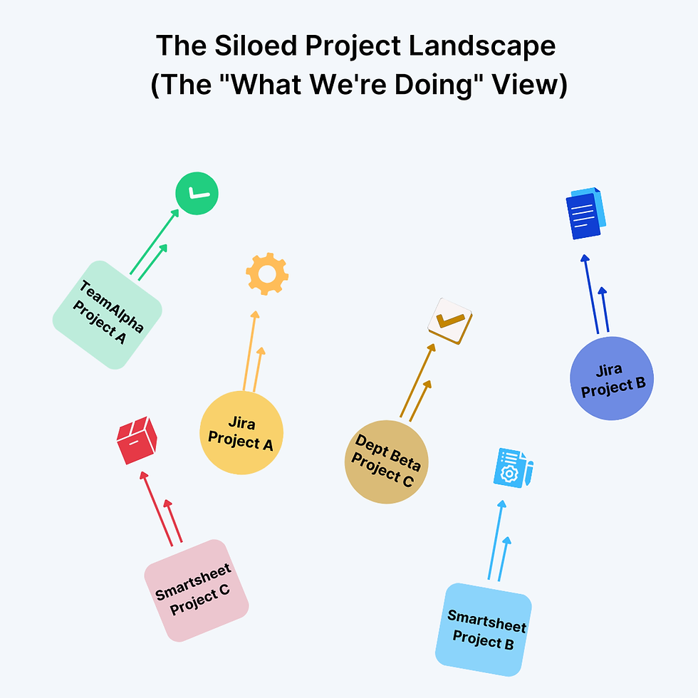 These projects, while potentially successful on their own – even delivered on time and within budget – operate in silos, lacking a clear connection to the organization's overarching strategy. This can lead to a lack of alignment, where individual projects don't contribute to the overall goals, and inefficient resource allocation, as different teams pursue their own objectives without a cohesive plan.