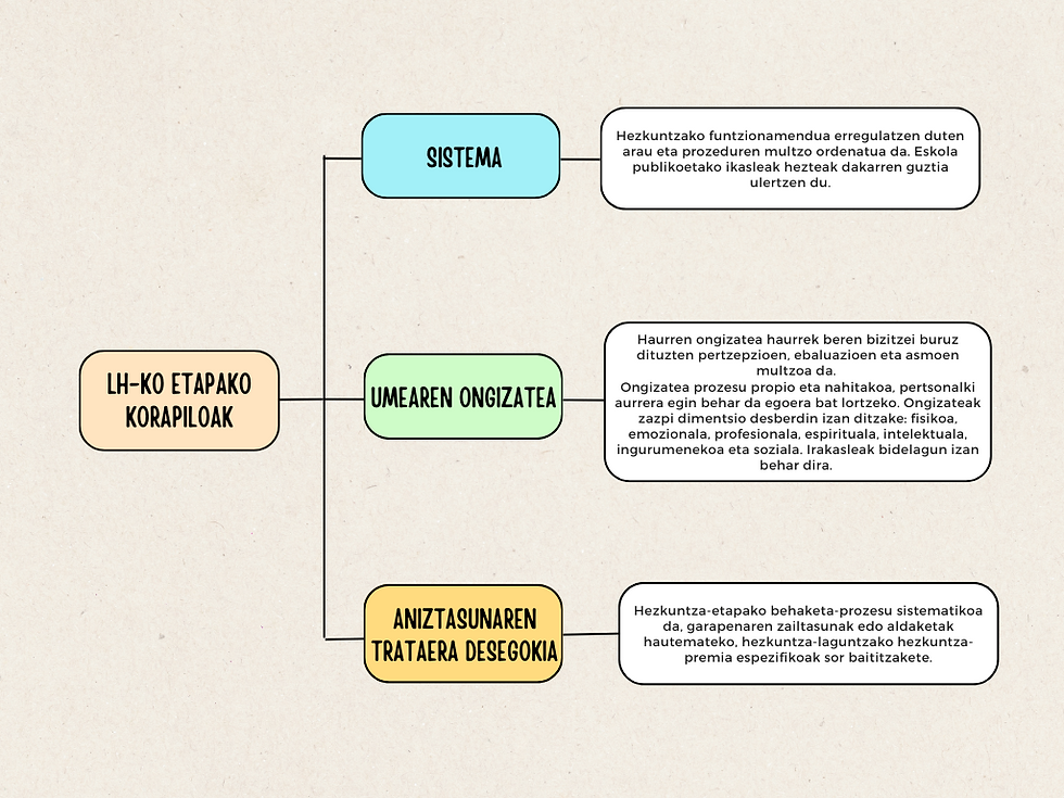 LEHEN HEZKUNTZAKO ETAPAKO KORAPILOAK