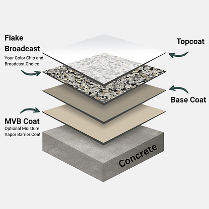 Epoxy Flooring Layers Graphic of MVB Coat, Base Coat, Flake Broadcast and Topcoat