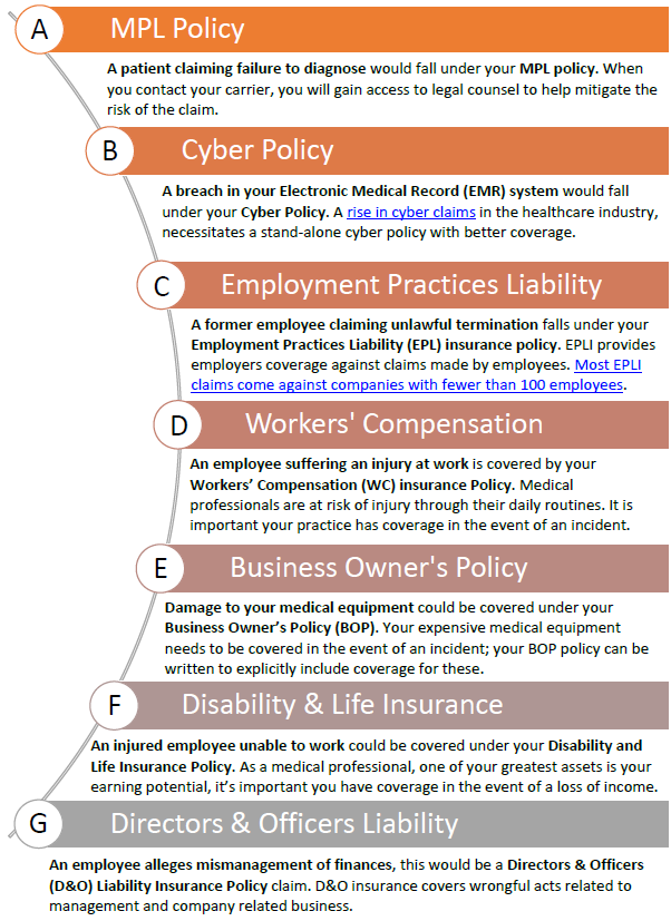 Breakdown of different claims and their affiliated policies