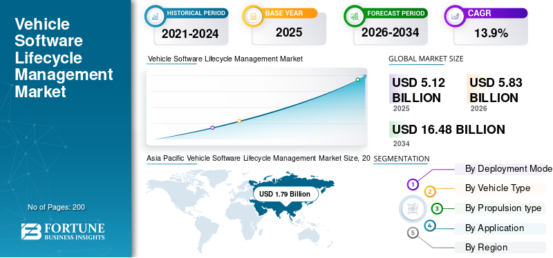 Vehicle Software Lifecycle Management Market Size, Share, Trends, Growth and Forecast 2026–2034