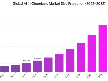 AI in Chemicals Market Size, AI-Driven Process Optimization Trends, and Growth Forecast 2026–2034