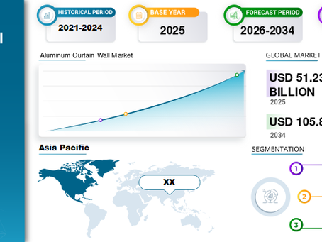 Aluminum Curtain Wall Market Size, Building Facade Solutions and Construction Growth Forecast 2026–2034