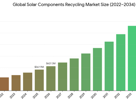 Solar Components Recycling Market Size, Circular Solar Economy Trends, and Growth Outlook 2026–2034
