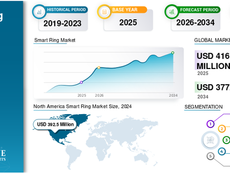 Smart Ring Market Size, Wearable Technology Trends, and Global Growth Analysis 2026–2034