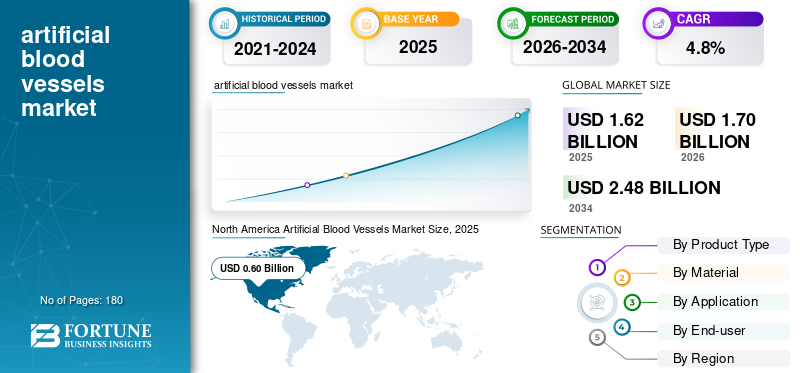 Artificial Blood Vessels Market Size, Vascular Graft Innovations and Cardiovascular Surgery Technologies Forecast 2026–2034