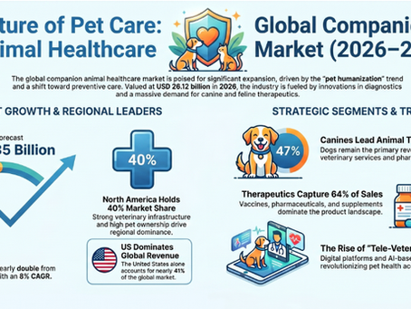 Companion Animal Healthcare Market Size, Pet Wellness and Veterinary Care Demand Forecast 2026–2034