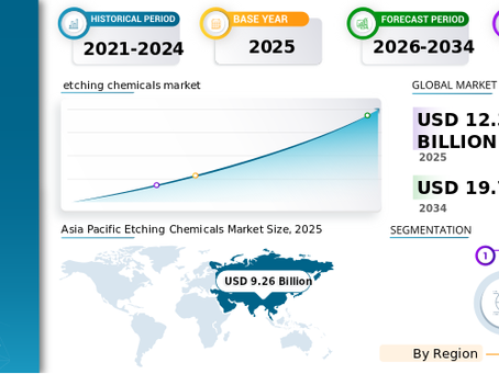 Etching Chemicals Market Size, Semiconductor Processing Demand and Growth Analysis 2026–2034