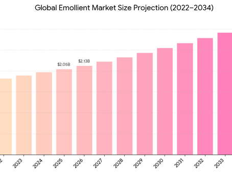 Emollient Market Size, Skincare and Cosmetic Ingredient Trends, and Revenue Forecast 2026–2034