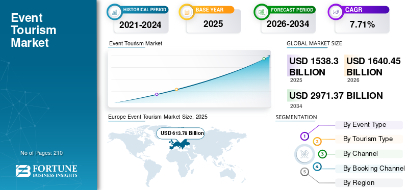 Event Tourism Market Size, Experiential Travel Trends and Global Growth Forecast 2026–2034