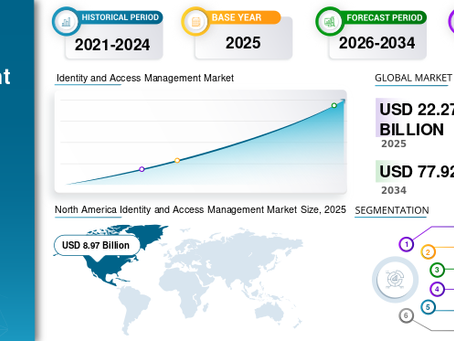 Identity and Access Management Market Size, Cybersecurity Solutions and Growth Forecast 2026–2034