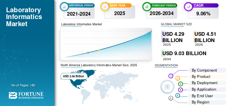 Laboratory Informatics Market Size, Share, Key Trends, Growth Opportunities and Industry Forecast Report 2026–2034