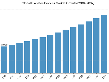 Diabetes Devices Market Size, Advanced Glucose Monitoring Technologies, and Growth Forecast 2026–2034