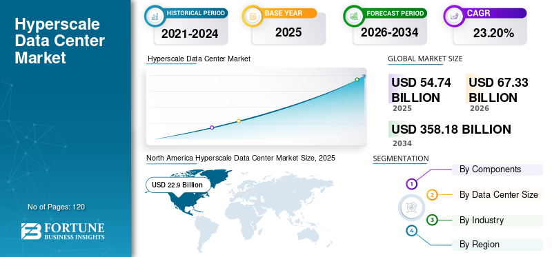 Hyperscale Data Center Market Size, Share, Growth Drivers, Industry Trends, Market Outlook and Forecast Report 2026–2034