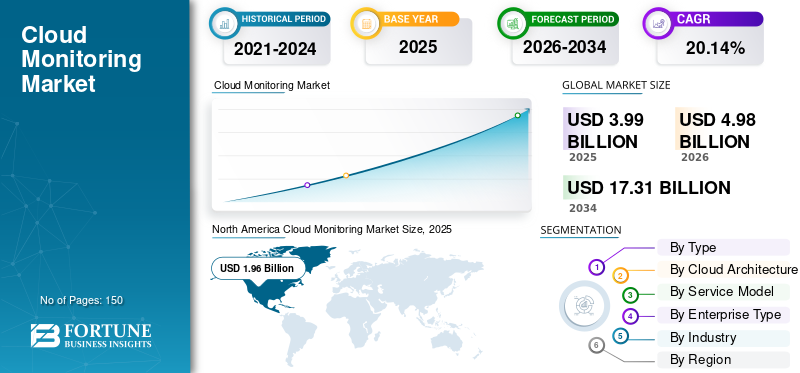 Cloud Monitoring Market Size, Real-Time Infrastructure Visibility and Growth Forecast 2026–2034