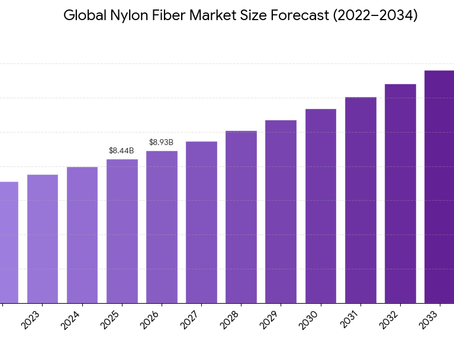Nylon Fiber Market Size, Textile and Industrial Fiber Demand, and Revenue Forecast 2026–2034