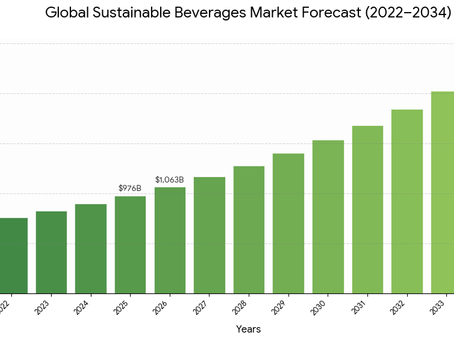 Sustainable Beverage Market Size, Eco-Friendly Product Trends, and Industry Outlook 2026–2034