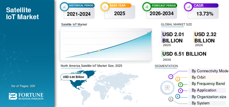 Satellite IoT Market Size, Share, Trends, Growth and Forecast 2026–2034