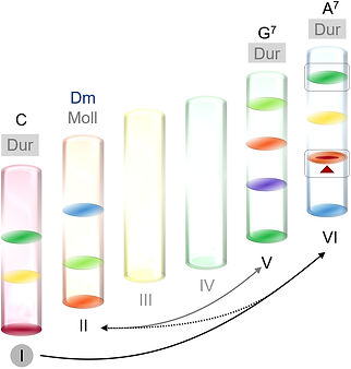 Turnaround 1. Abwandlung