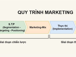 Quy trình Marketing