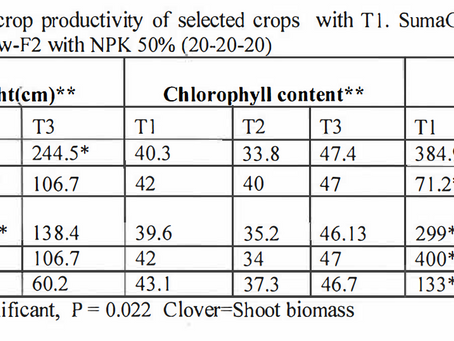 Trial Results - Lalitha-21 vs Conventional Fertilizer