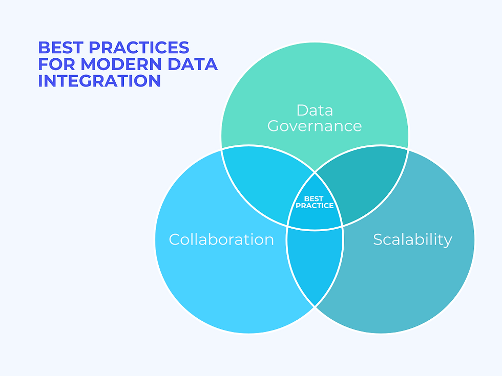 Venn diagram with circles labeled Data Governance, Collaboration, and Scalability. Text reads Best Practices for Modern Data Integration.