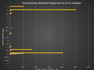 Soil Analysis Methods