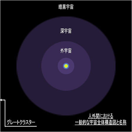 人外間における一般的な宇宙全体構造図と名称.jpg