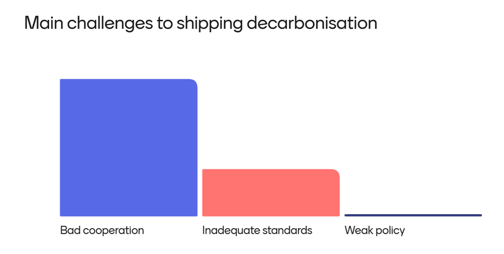 Challenges in shipping decarbonisation