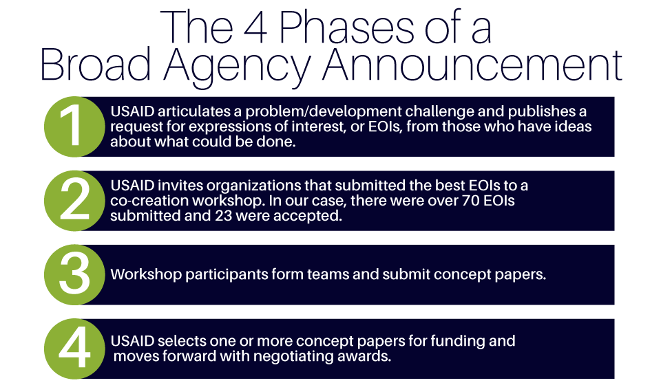 4 Phases of a Broad Agency Announcement