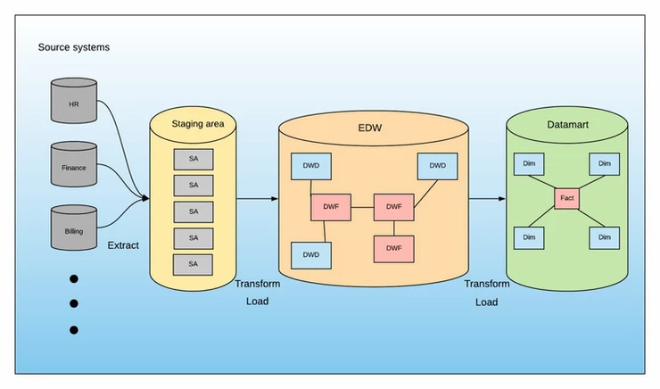 Birth of Next Gen Data Warehouse