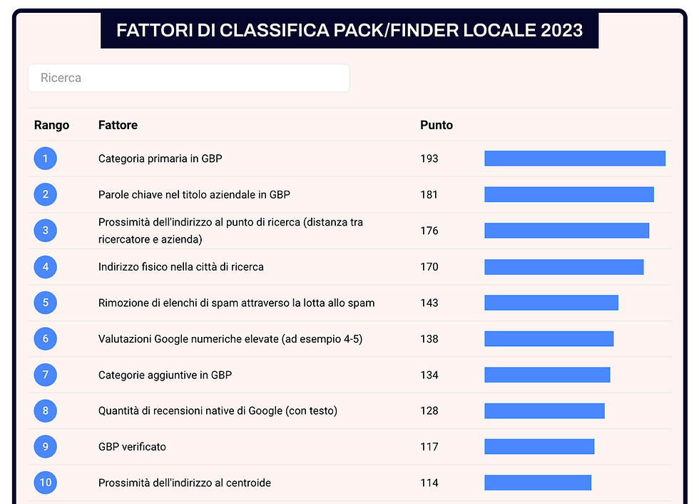 Fattori di classificazione del pacchetto/trovatore locale