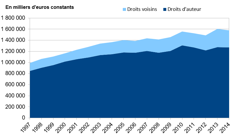 statistiques droit voisin droits d'auteur chiffres