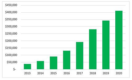 2020 Increasing assistance graph.JPG