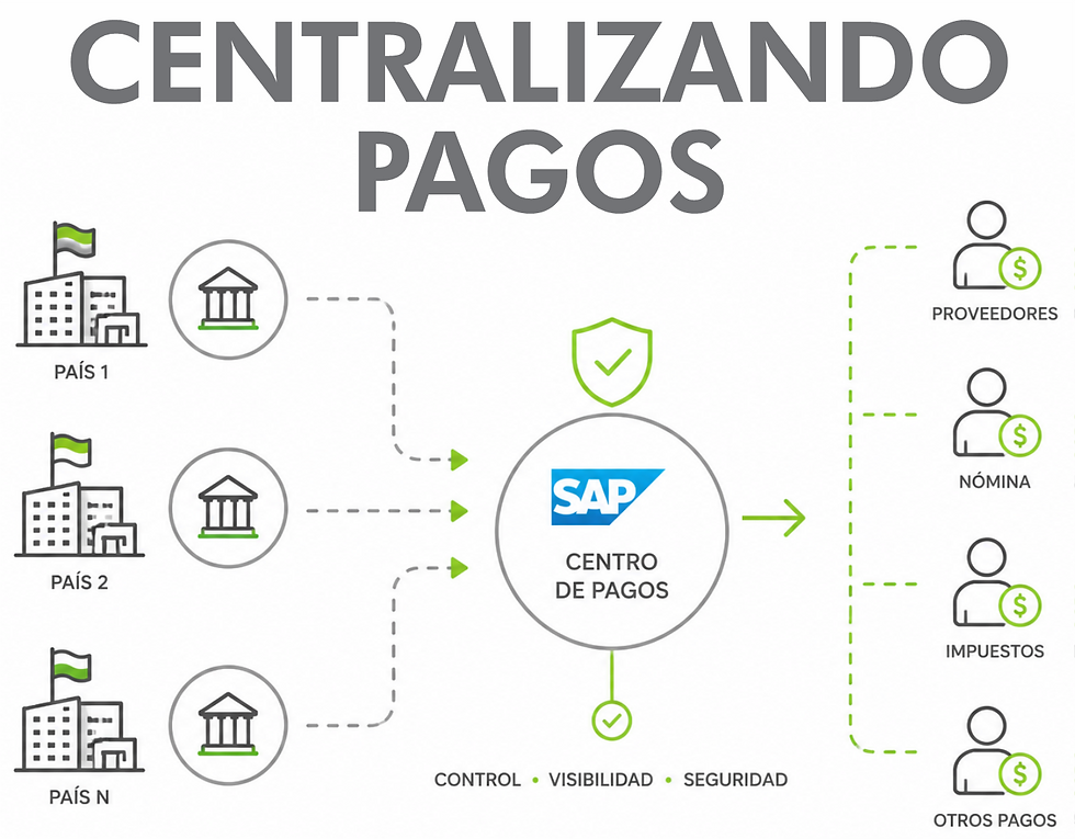 Por qué las multinacionales están centralizando sus pagos