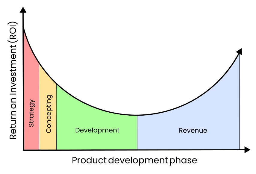 Relationship of product development and ROI