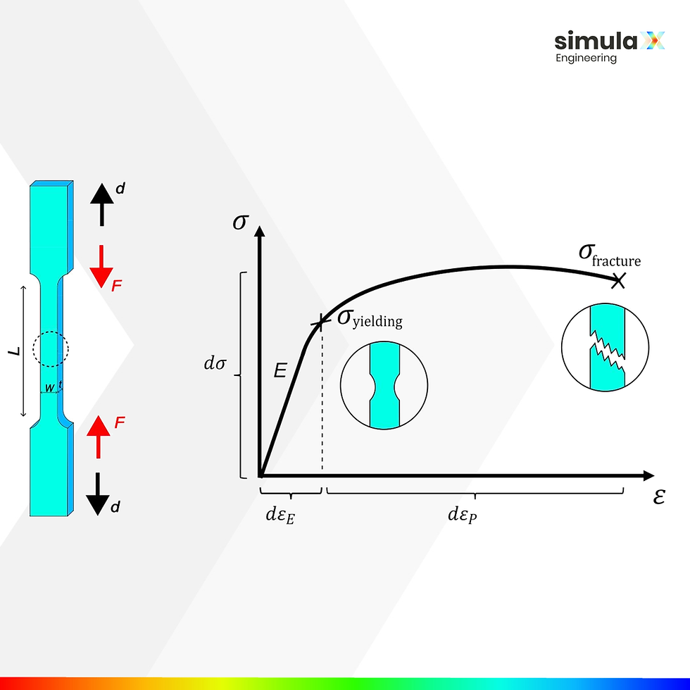 Material testing and modelling