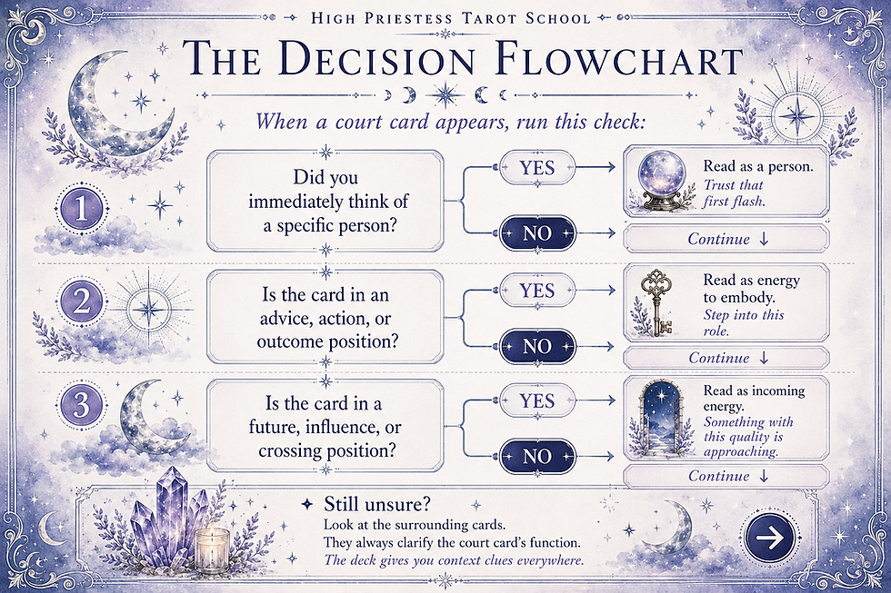 Lavender tarot decision flowchart poster with moons, stars, and crystals; titled High Priestess Tarot School, The Decision Flowchart.
