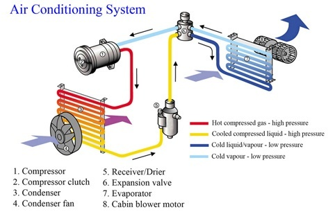 Air conditioning System
