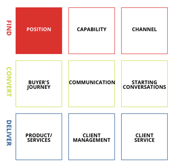 Position - 9Boxes Strategic Marketing framework