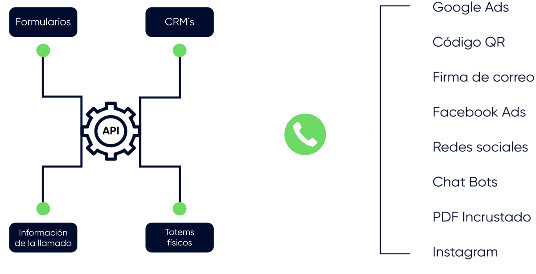 API ClickFono