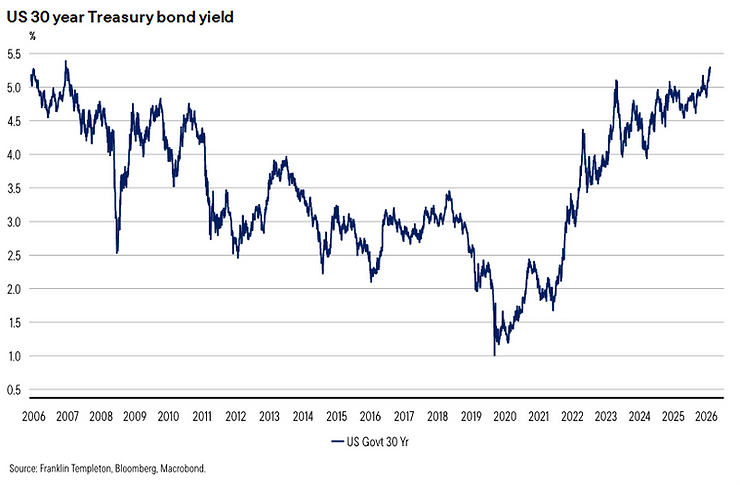 US 10-Year and 30-Year Treasury Yields