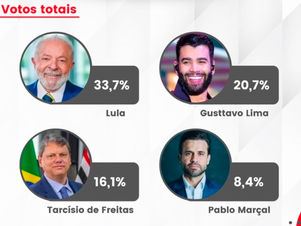 Gusttavo Lima é 2º em pesquisa para presidente em 2026