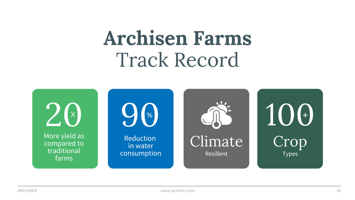 Presentation slide of Archisen's Track Record designed for their corporate deck