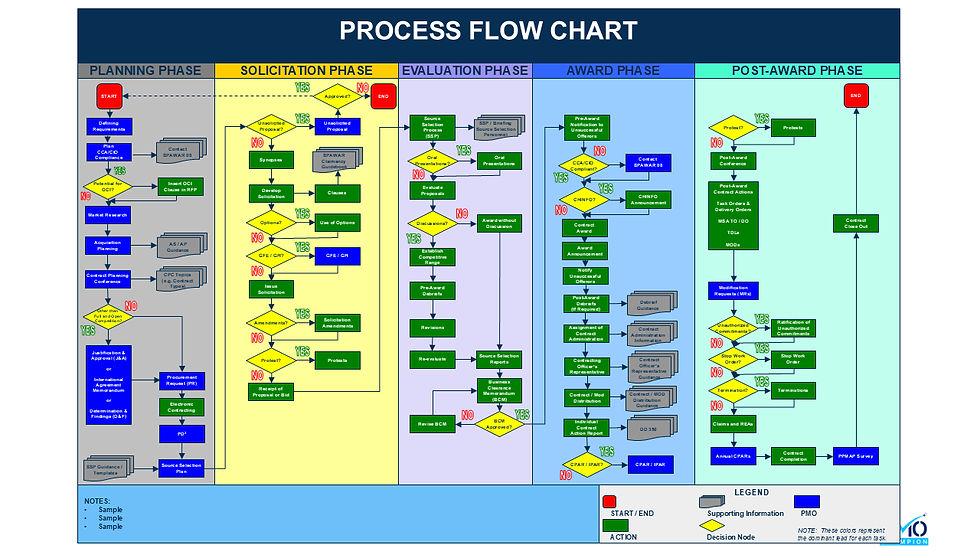 Thumbnail: Professional Flow Charts Template