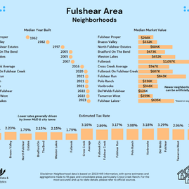 Fulshear neighborhood taxes, valuations, year built